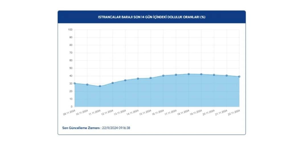 İSKİ baraj doluluk oranlarında son 1 yılın en düşük seviyesi: Yüzde 27 13